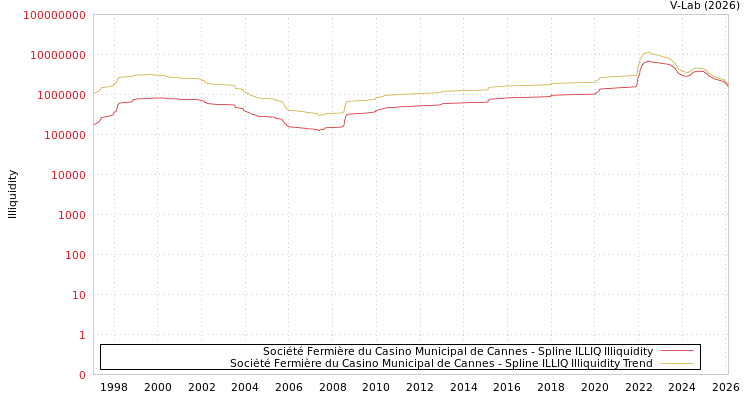 graph of Société Fermière du Casino Municipal de Cannes ILLIQ-SMEM