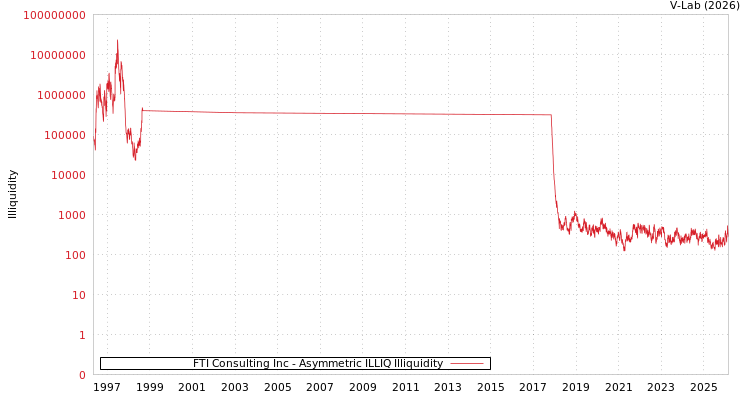 graph of FTI Consulting Inc ILLIQ-AMEM