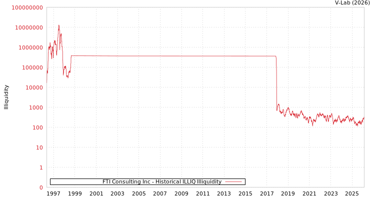 graph of FTI Consulting Inc ILLIQ-HIST