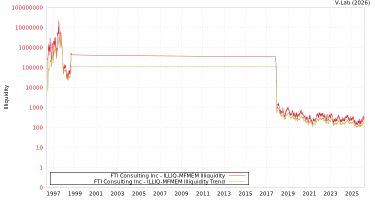graph of FTI Consulting Inc ILLIQ-MFMEM