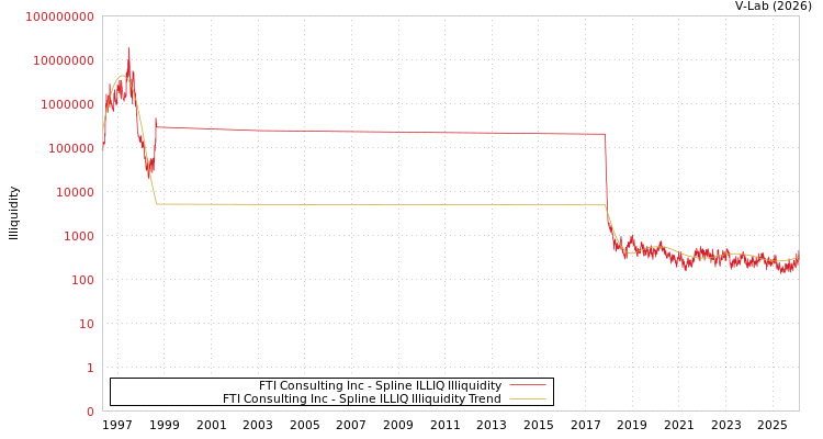 graph of FTI Consulting Inc ILLIQ-SMEM