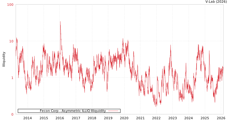 graph of Fecon Corp ILLIQ-AMEM