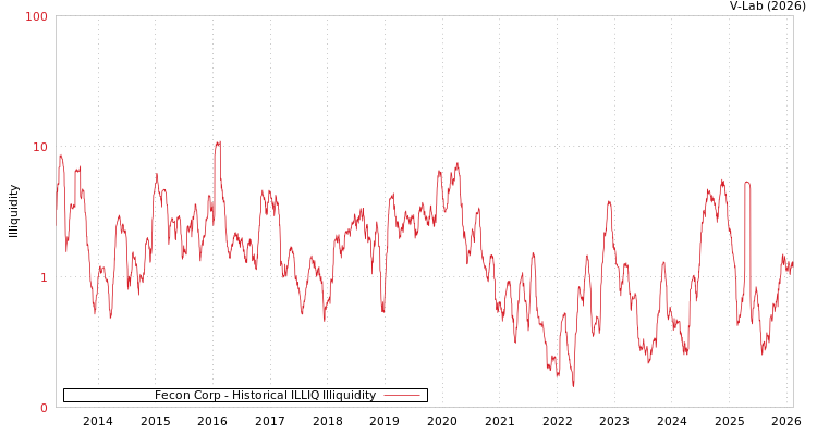 graph of Fecon Corp ILLIQ-HIST