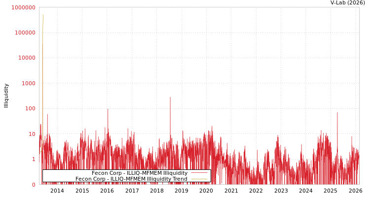 graph of Fecon Corp ILLIQ-MFMEM