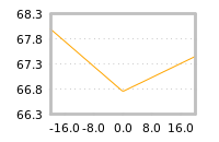 Impact of return on liquidity tomorrow