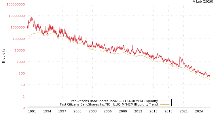 graph of First Citizens BancShares Inc/NC ILLIQ-MFMEM