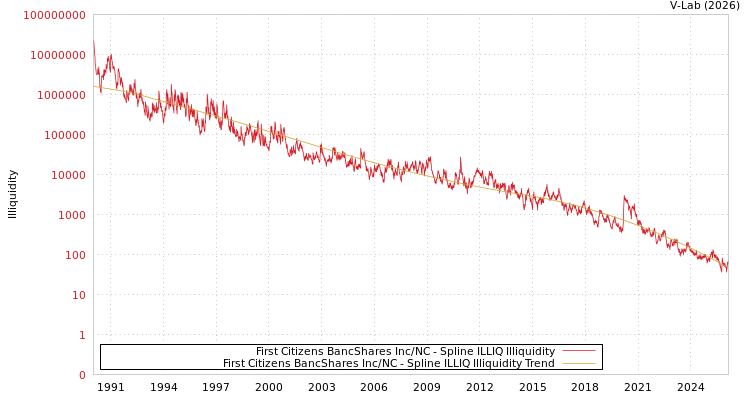 graph of First Citizens BancShares Inc/NC ILLIQ-SMEM