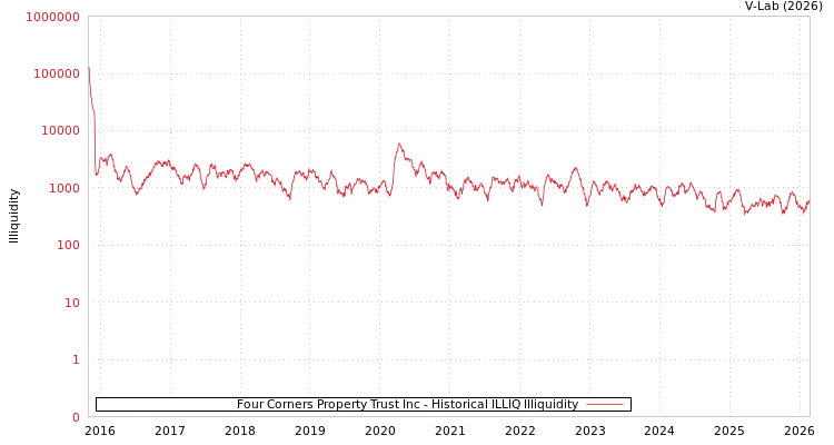 graph of Four Corners Property Trust Inc ILLIQ-HIST