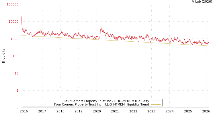 graph of Four Corners Property Trust Inc ILLIQ-MFMEM