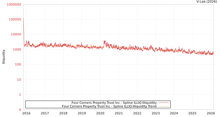 graph of Four Corners Property Trust Inc ILLIQ-SMEM