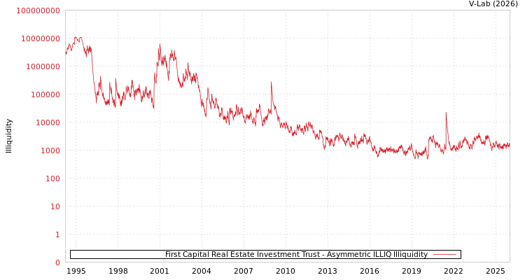 graph of First Capital Real Estate Investment Trust ILLIQ-AMEM