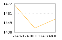 Impact of return on liquidity tomorrow