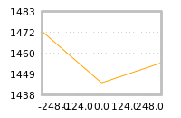Impact of return on liquidity tomorrow