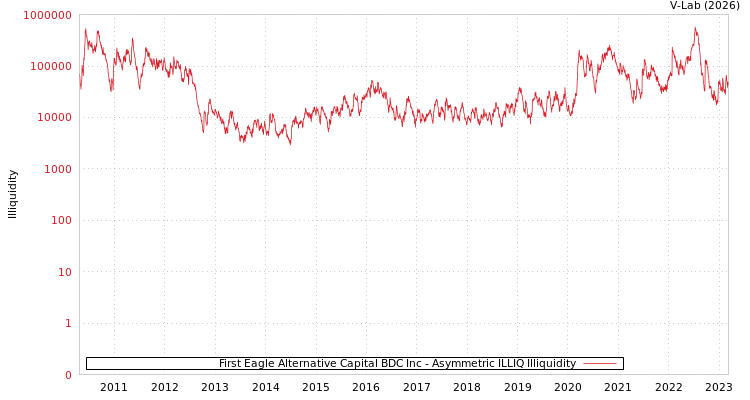 graph of First Eagle Alternative Capital BDC Inc ILLIQ-AMEM