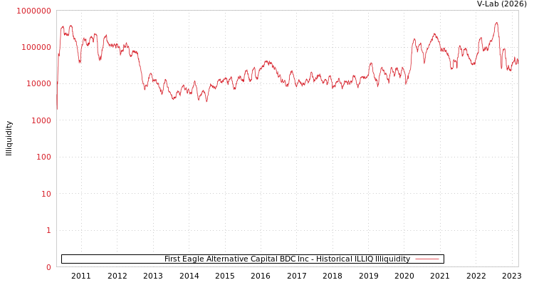 graph of First Eagle Alternative Capital BDC Inc ILLIQ-HIST