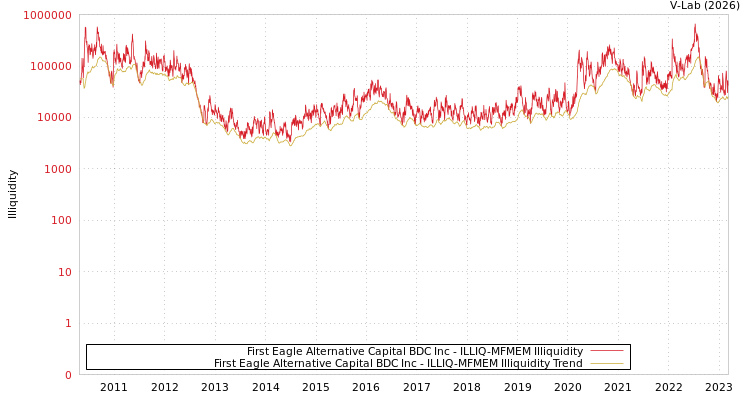 graph of First Eagle Alternative Capital BDC Inc ILLIQ-MFMEM