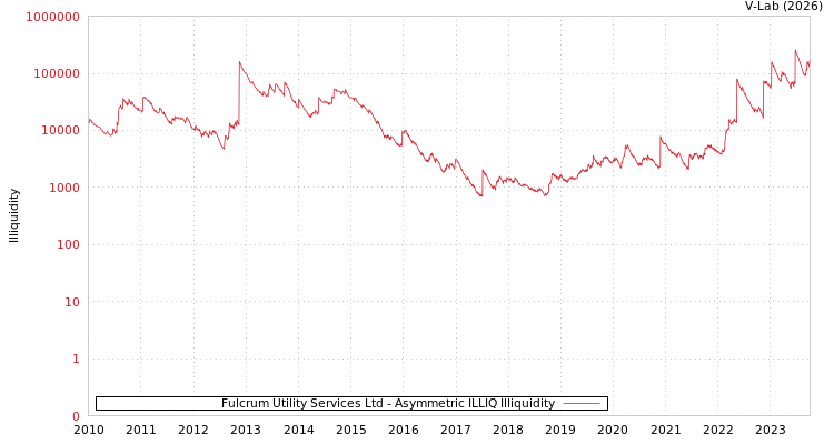 graph of Fulcrum Utility Services Ltd ILLIQ-AMEM