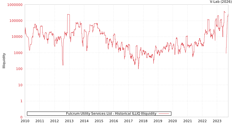 graph of Fulcrum Utility Services Ltd ILLIQ-HIST