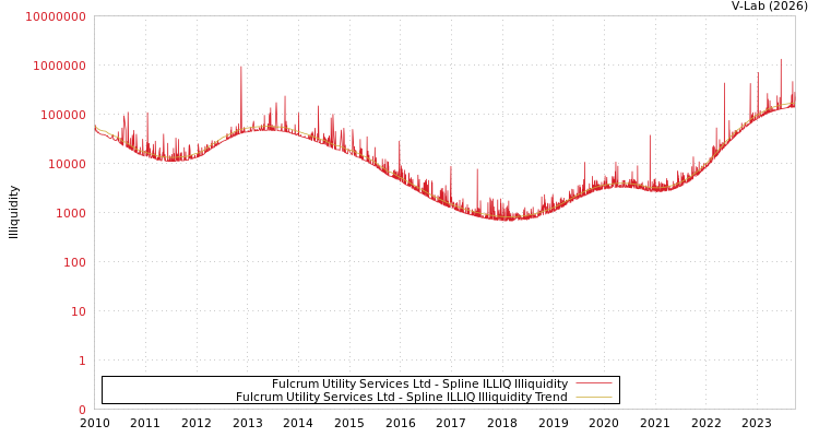 graph of Fulcrum Utility Services Ltd ILLIQ-SMEM