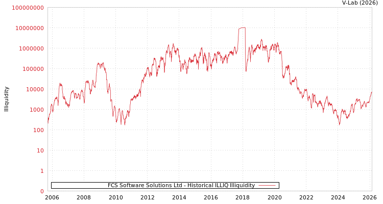 graph of FCS Software Solutions Ltd ILLIQ-HIST
