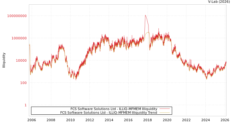 graph of FCS Software Solutions Ltd ILLIQ-MFMEM