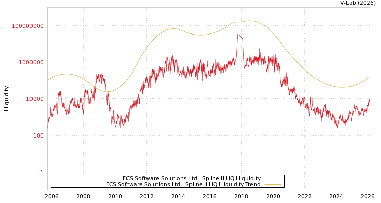 graph of FCS Software Solutions Ltd ILLIQ-SMEM