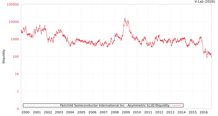 graph of Fairchild Semiconductor International Inc ILLIQ-AMEM