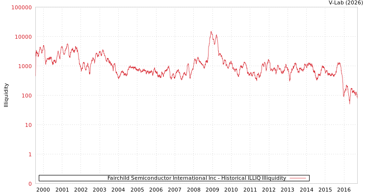 graph of Fairchild Semiconductor International Inc ILLIQ-HIST