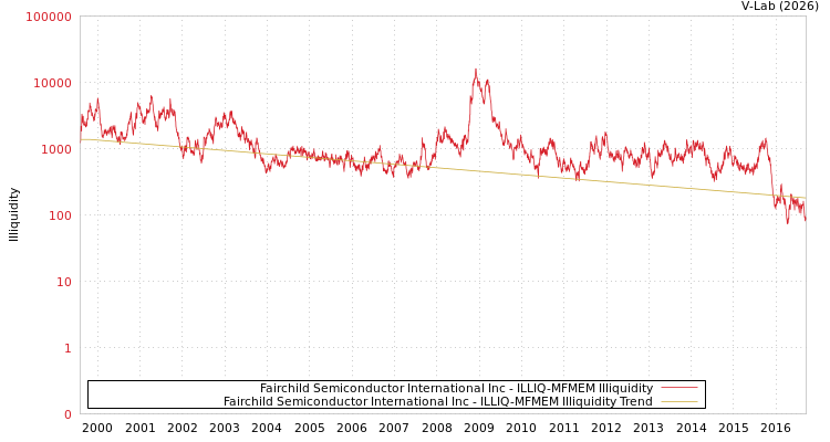 graph of Fairchild Semiconductor International Inc ILLIQ-MFMEM