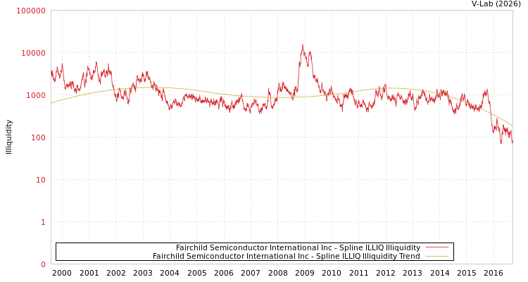 graph of Fairchild Semiconductor International Inc ILLIQ-SMEM