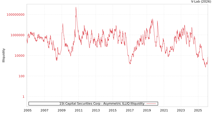 graph of 1St Capital Securities Corp ILLIQ-AMEM