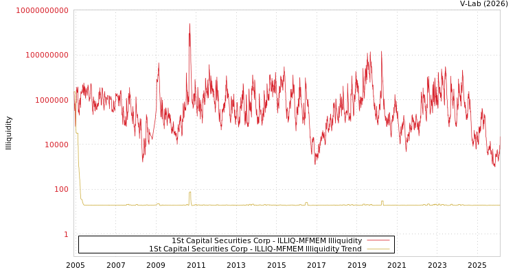 graph of 1St Capital Securities Corp ILLIQ-MFMEM