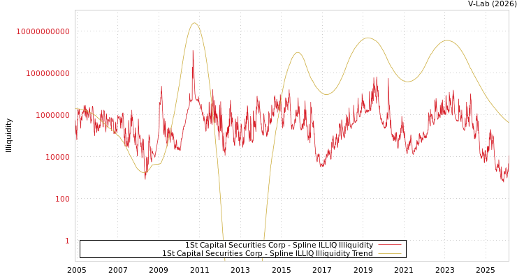 graph of 1St Capital Securities Corp ILLIQ-SMEM