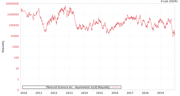 graph of Fibrocell Science Inc ILLIQ-AMEM