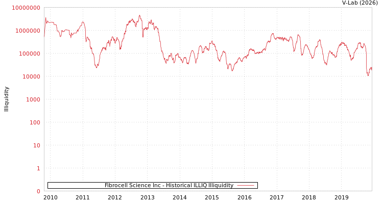graph of Fibrocell Science Inc ILLIQ-HIST