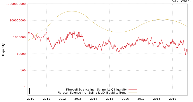graph of Fibrocell Science Inc ILLIQ-SMEM