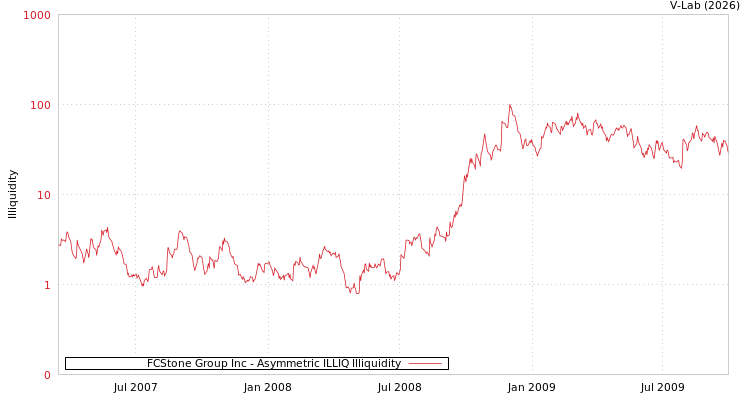 graph of FCStone Group Inc ILLIQ-AMEM