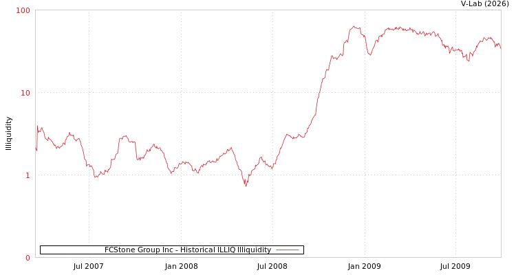 graph of FCStone Group Inc ILLIQ-HIST