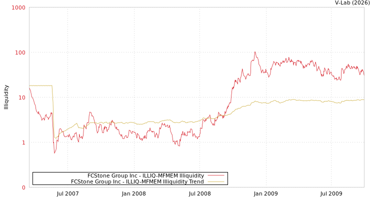 graph of FCStone Group Inc ILLIQ-MFMEM