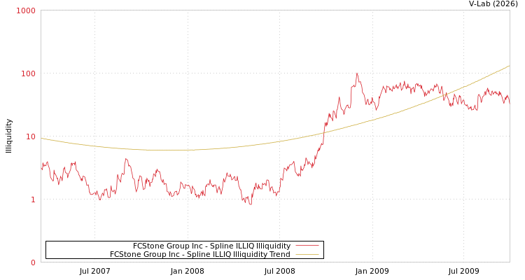 graph of FCStone Group Inc ILLIQ-SMEM