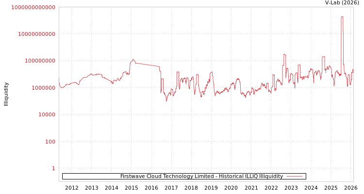 graph of Firstwave Cloud Technology Limited ILLIQ-HIST