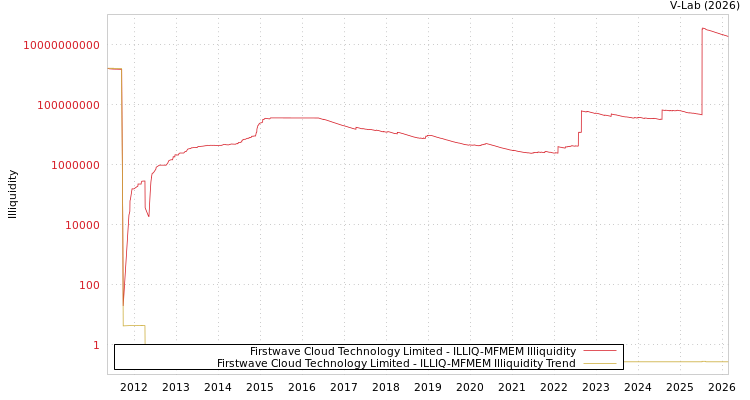 graph of Firstwave Cloud Technology Limited ILLIQ-MFMEM