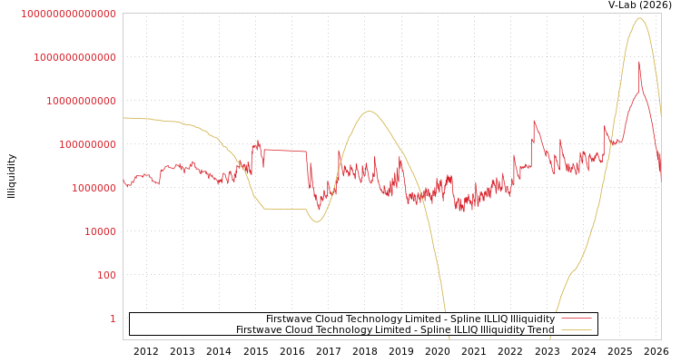 graph of Firstwave Cloud Technology Limited ILLIQ-SMEM