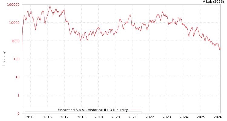 graph of Fincantieri S.p.A. ILLIQ-HIST
