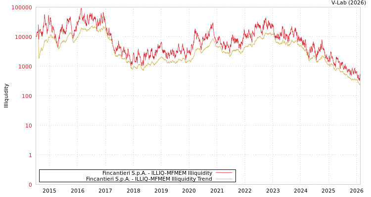 graph of Fincantieri S.p.A. ILLIQ-MFMEM