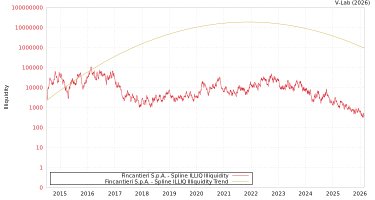 graph of Fincantieri S.p.A. ILLIQ-SMEM