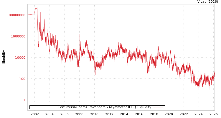 graph of Fertilizers&Chems Travancore ILLIQ-AMEM