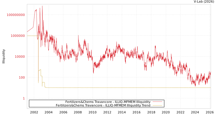 graph of Fertilizers&Chems Travancore ILLIQ-MFMEM