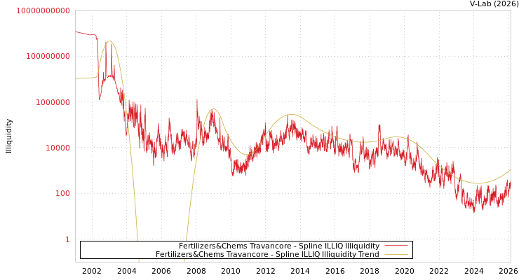 graph of Fertilizers&Chems Travancore ILLIQ-SMEM