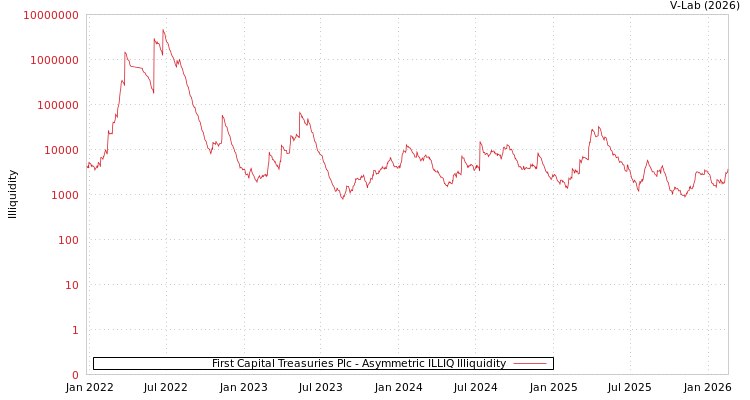 graph of First Capital Treasuries Plc ILLIQ-AMEM